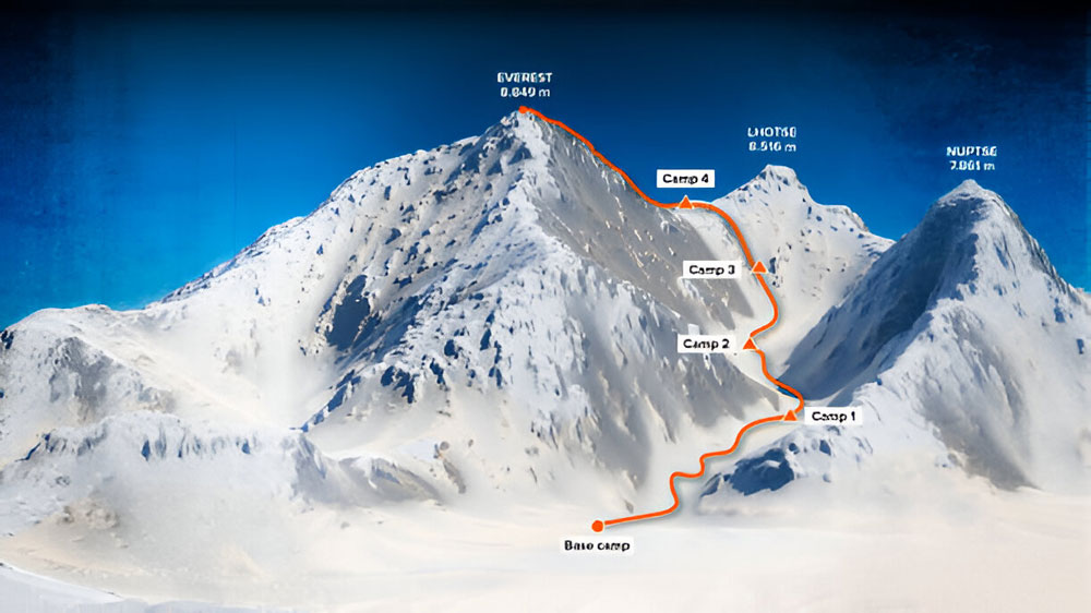 Mount Everest Expedition Itinerary